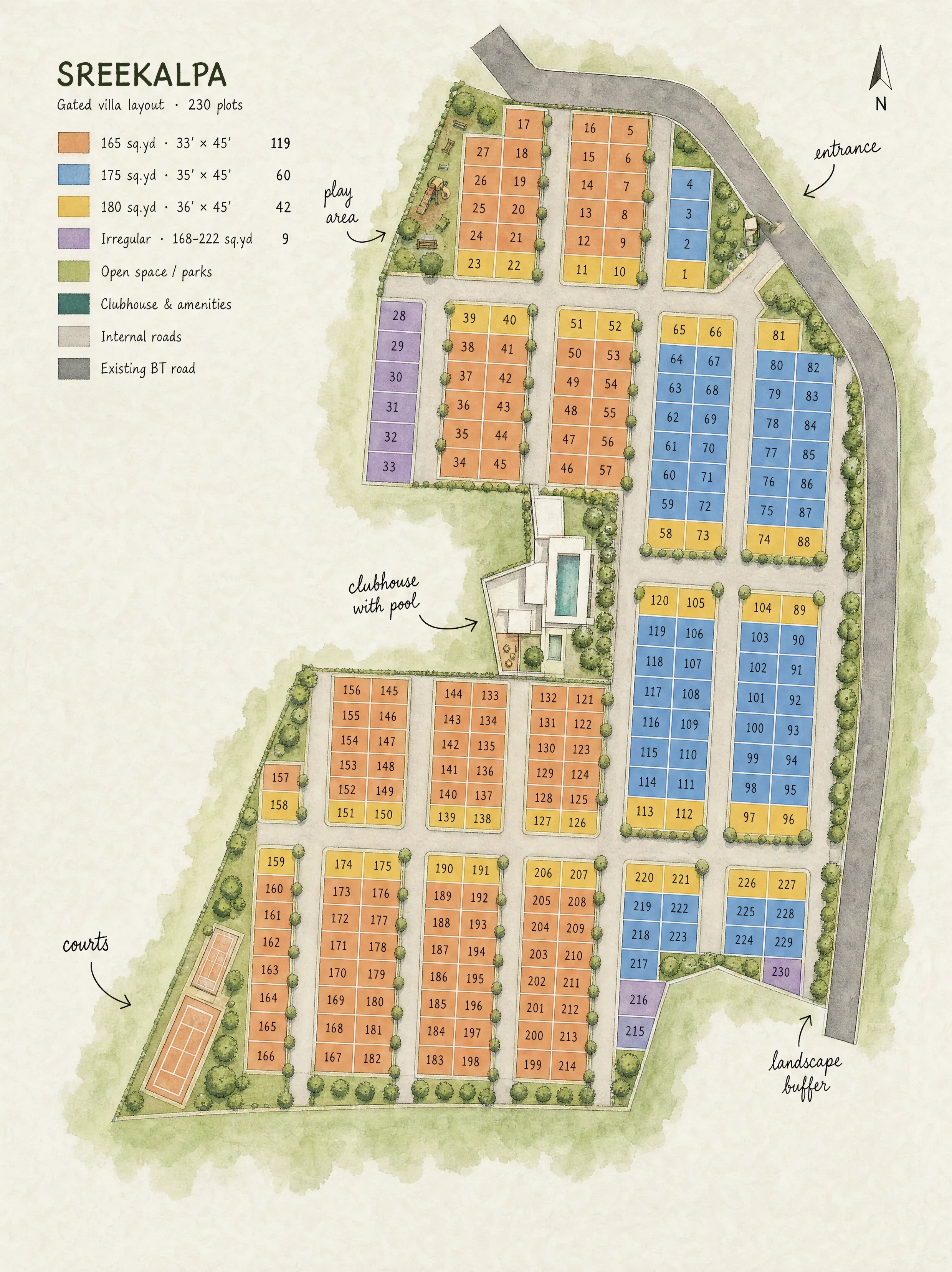 Illustrated masterplan of SreeKalpa, north up: 230 numbered plots coloured by size, the clubhouse with pool at the centre, the play area in the north-west, courts in the south-west and the entrance from the BT road in the north-east